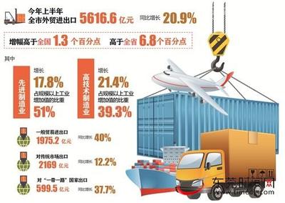 東莞上半年外貿進出口總額突破5616億元，同比增長20.9% 制造業與技術進出口成關鍵引擎