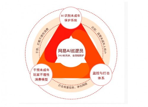 蛋仔派對 筑牢未成年人游戲安全防線，以技術利劍打擊網詐與限制大額充值